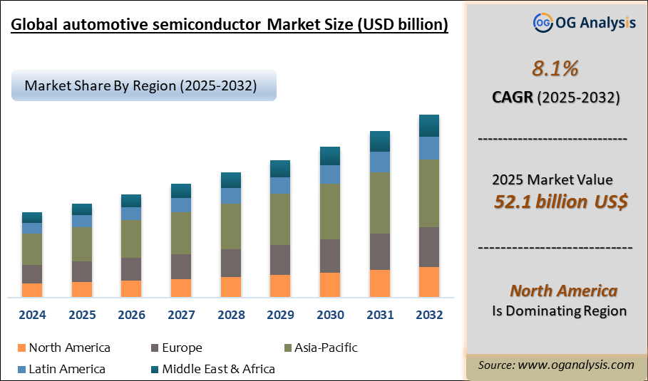 Global automotive semiconductor Market Analysis 2025-2032: Industry Size, Share, Growth Trends, Competition and Forecast Report